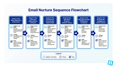 Email Nurture Sequence Flowchart